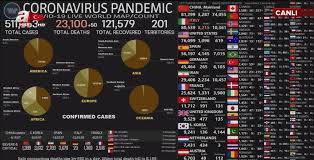 ÜST: Dünyada koronavirusa daha 101,5 min yoluxma qeydə alınıb 