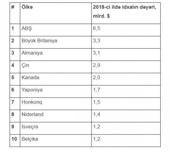 Dünyanın ən böyük şərab idxalçılarının reytinqi açıqlanıb - TOP-10