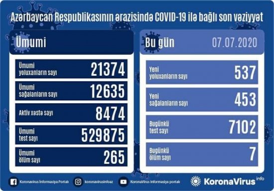 Azərbaycanda daha 537 nəfər koronavirusa yoluxdu, yeddi nəfər vəfat etdi