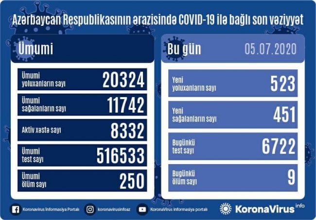 Azərbaycanda daha 523 nəfərdə koronavirus aşkarlandı – doqquz nəfər öldü