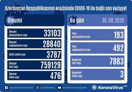 Azərbaycanda koronavirusa yoluxma sayı 200-dən aşağı düşdü: Üç nəfər öldü 