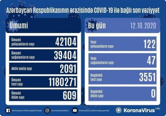 Azərbaycanda 122 nəfər koronavirusa yoluxub, ölüm qeydə alınmayıb - FOTO