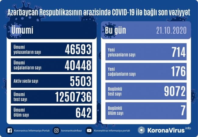 Azərbaycanda koronavirus infeksiyasına 714 yoluxma faktı qeydə alınıb, daha 176 nəfər sağalıb
