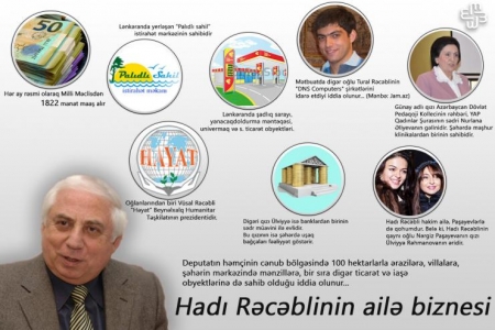 Hadı Rəcəblinin ailə biznesi (İnfoqrafika)