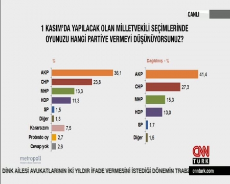 Türkiyədə yeni seçki sorğusu: AKP itirib, CHP qazanıb