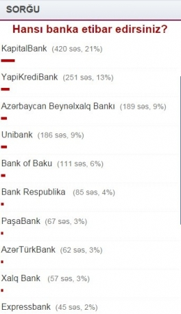 Əhali ən çox bu banklara etibar edir – Sorğu