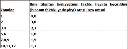 Ev satışı ilə bağlı vergi məbləği açıqlandı