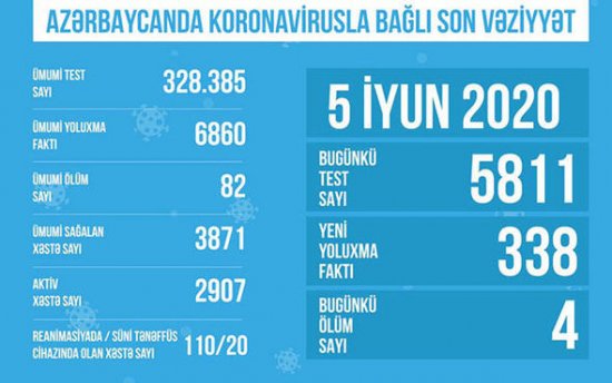 TƏBİB Azərbaycanda koronavirusla bağlı son statistikanı açıqladı