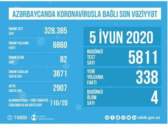 Azərbaycanda koronavirusdan ən çox hansı yaş kateqoriyasından insanlar ölür? - FOTO