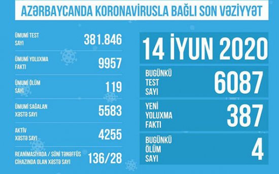 TƏBİB Azərbaycanda koronavirusla bağlı son statistikanı açıqladı