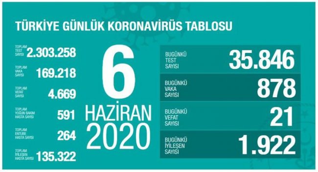 Türkiyədə koronavirusdan daha 21 nəfər ölüb
