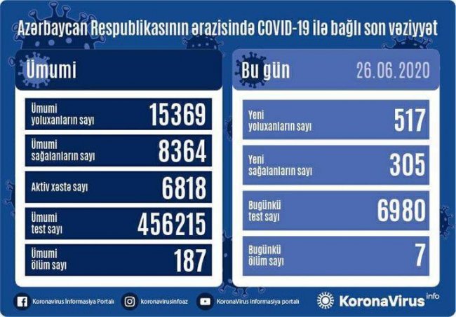 Azərbaycanda daha 517 nəfər koronavirusa yoluxub, 7 nəfər ölüb - STATİSTİKA