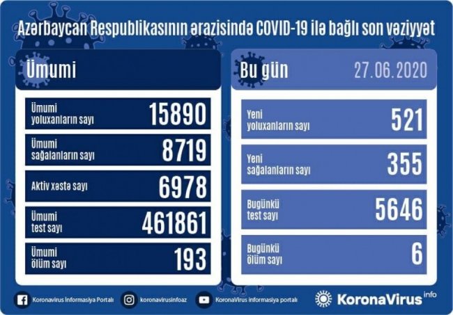 Azərbaycanda daha 521 nəfər koronavirusa yoluxub, 6 nəfər ölüb