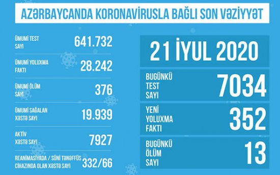 TƏBİB Azərbaycanda koronavirusla bağlı son vəziyyəti açıqladı TƏBİB Azərbaycanda koronavirusla bağlı son vəziyyəti açıqladı