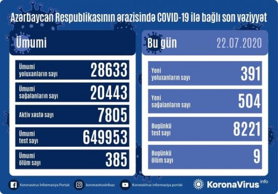 Azərbaycanda koronavirusdan daha doqquz nəfər öldü: 391 yeni yoluxma