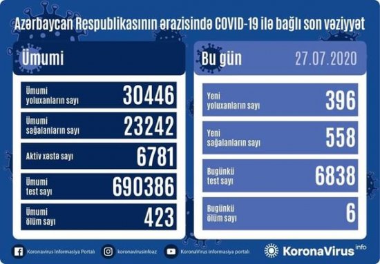 Azərbaycanda daha altı nəfər koronavirusdan öldü: 396 yeni yoluxma - FOTO Azərbaycanda daha altı nəfər koronavirusdan öldü: 396 yeni yoluxma - FOTO
