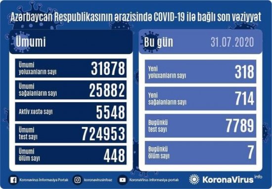 Azərbaycanda daha yeddi nəfər koronavirusdan öldü: 318 yeni yoluxma - FOTO