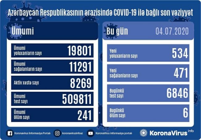 Azərbaycanda daha 534 nəfərin koranavirusa yoluxduğu aşkarlandı – Altı nəfər öldü
