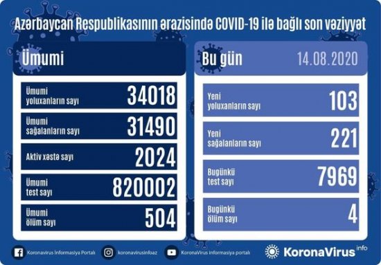 Azərbaycanda koronavirusa yoluxanların sayı yenidən 100-ü keçdi: Dörd nəfər öldü - FOTO Azərbaycanda koronavirusa yoluxanların sayı yenidən 100-ü keçdi: Dörd nəfər öldü - FOTO