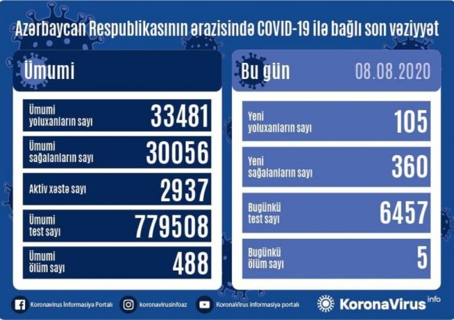 Azərbaycanda koronavirusa yoluxanların sayı 105 nəfərə düşdü