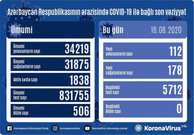 Azərbaycanda bir gündə 178 nəfər COVID-19-dan sağalıb, 112 nəfər yoluxub