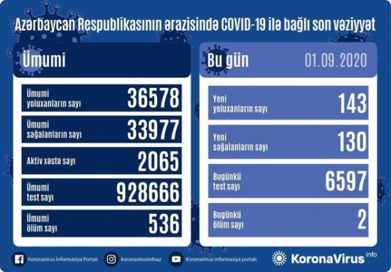 Azərbaycanda daha iki nəfər koronavirusdan öldü: 143 yeni yoluxma