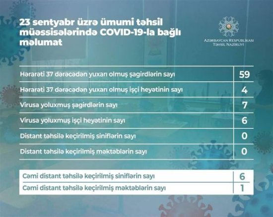 Məktəblərdə koronavirusla bağlı bugünkü vəziyyət açıqlandı - RƏSMİ