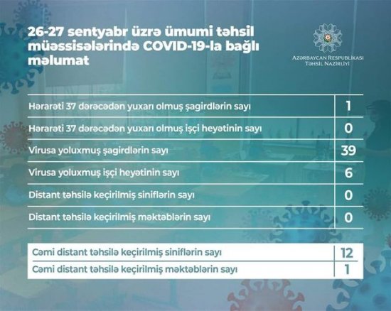 Azərbaycanda son iki gündə 39 şagird koronavirusa yoluxub