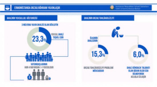 Ermənistanda ərzaq böhranı yaxınlaşır - ŞƏRH