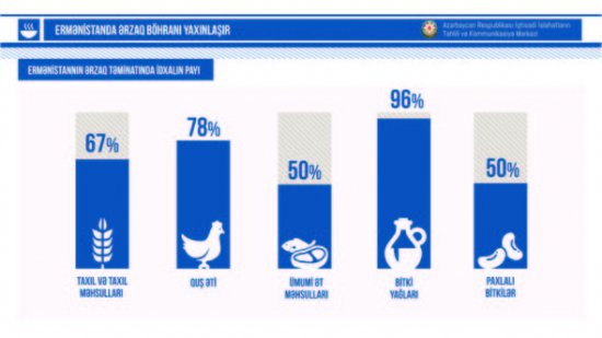 Ermənistanda ərzaq böhranı yaxınlaşır - ŞƏRH