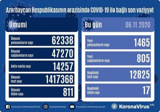 Azərbaycanda koronavirusdan rekord ölüm: 1465 yeni yoluxma - FOTO Azərbaycanda koronavirusdan rekord ölüm: 1465 yeni yoluxma - FOTO