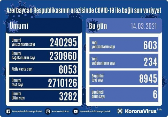 Azərbaycanda daha 603 nəfər koronavirusa yoluxub, 6 nəfər ölüb