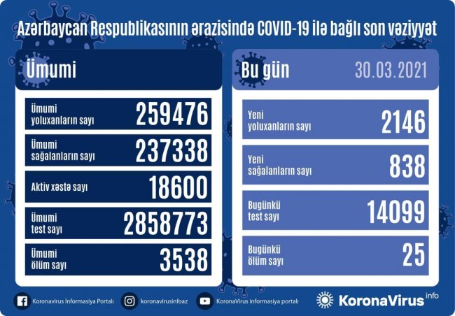 Azərbaycanda sutkalıq yoluxma 2146-ya çatdı, 25 nəfər öldü