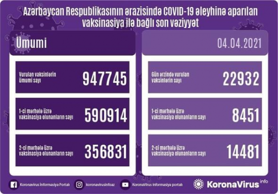 Azərbaycanda vaksinasiya olunanların sayı açıqlanıb - FOTO