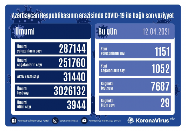 Azərbaycanda daha 1151 nəfər koronavirusa yoluxub, 29 nəfər ölüb