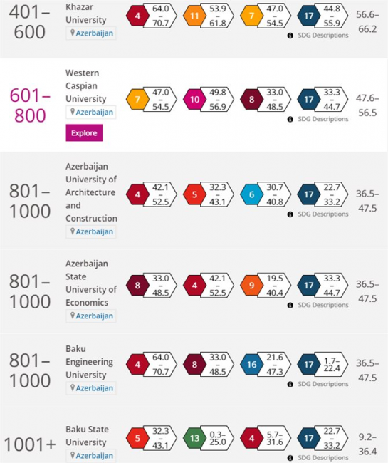 6 universitetimiz dünyanın ən yaxşı universitetləri sırasında: iki ali məktəb daha yaxşı nəticə göstərib
