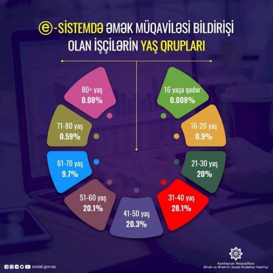 Azərbaycanda 80 yaşdan yuxarı neçə nəfərin əmək müqaviləsi var? - RƏSMİ