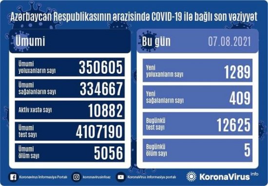 Azərbaycanda son sutkada koronavirusa 1300-ə yaxın yoluxma: Beş nəfər öldü - FOTO