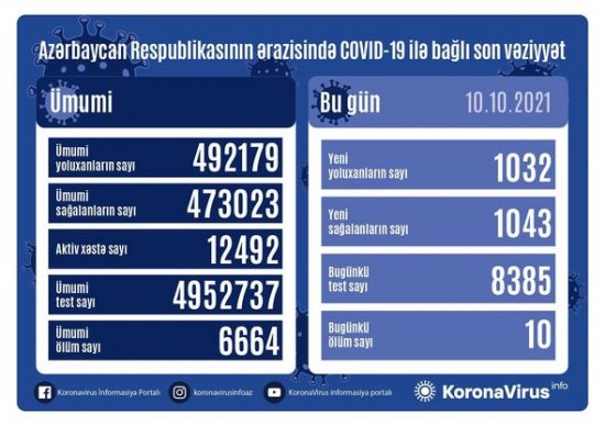 Azərbaycanda daha 1032 nəfər koronavirusa yoluxub, 10 nəfər ölüb