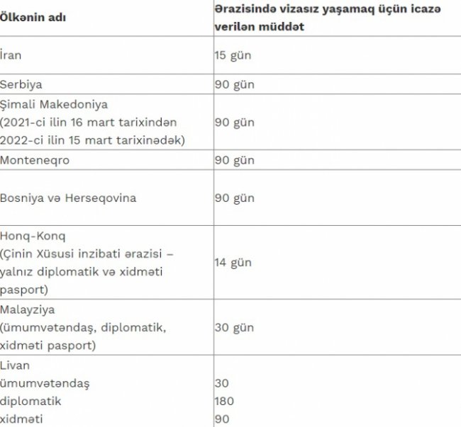 Azərbaycan vətəndaşları bu ölkələrə vizasız gedə bilər - SİYAHI