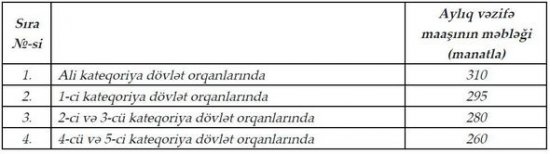 Dövlət orqanlarında çalışan xadimə, bağban və gözətçilərin maaşları artırıldı - QƏRAR