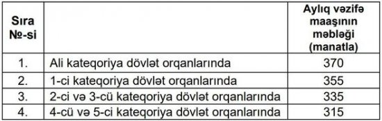 Dövlət orqanlarında çalışan xadimə, bağban və gözətçilərin maaşları artırıldı - QƏRAR